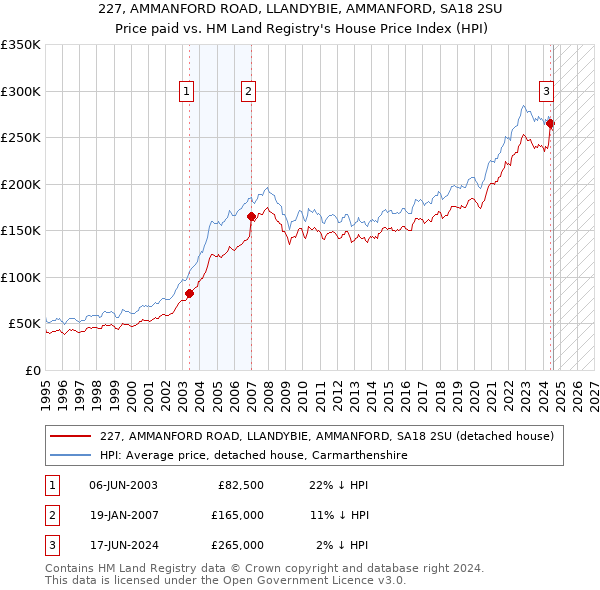 227, AMMANFORD ROAD, LLANDYBIE, AMMANFORD, SA18 2SU: Price paid vs HM Land Registry's House Price Index