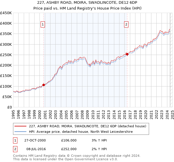 227, ASHBY ROAD, MOIRA, SWADLINCOTE, DE12 6DP: Price paid vs HM Land Registry's House Price Index