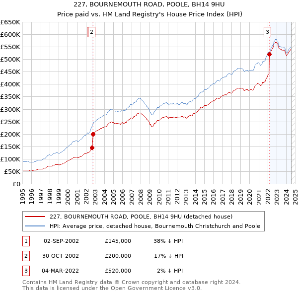 227, BOURNEMOUTH ROAD, POOLE, BH14 9HU: Price paid vs HM Land Registry's House Price Index