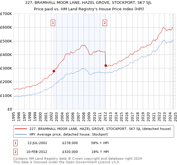 227, BRAMHALL MOOR LANE, HAZEL GROVE, STOCKPORT, SK7 5JL: Price paid vs HM Land Registry's House Price Index