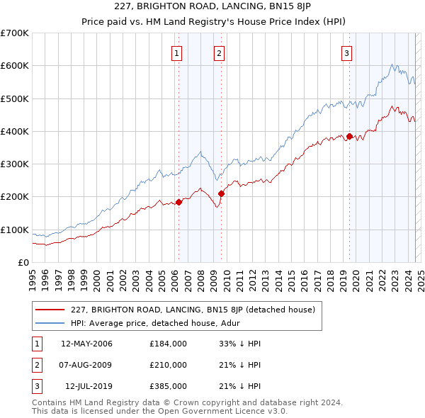 227, BRIGHTON ROAD, LANCING, BN15 8JP: Price paid vs HM Land Registry's House Price Index