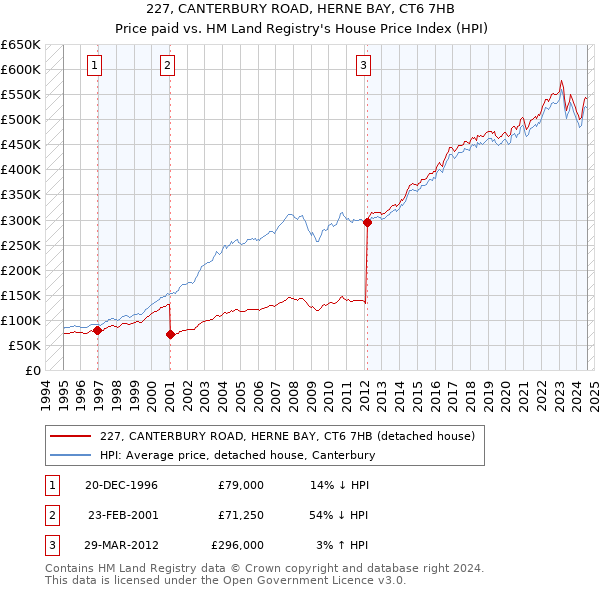 227, CANTERBURY ROAD, HERNE BAY, CT6 7HB: Price paid vs HM Land Registry's House Price Index