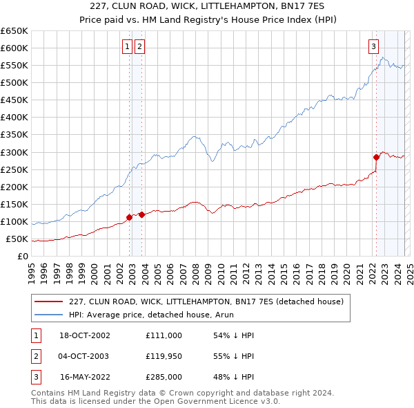 227, CLUN ROAD, WICK, LITTLEHAMPTON, BN17 7ES: Price paid vs HM Land Registry's House Price Index