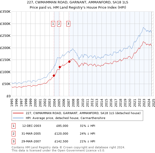 227, CWMAMMAN ROAD, GARNANT, AMMANFORD, SA18 1LS: Price paid vs HM Land Registry's House Price Index