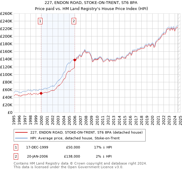 227, ENDON ROAD, STOKE-ON-TRENT, ST6 8PA: Price paid vs HM Land Registry's House Price Index