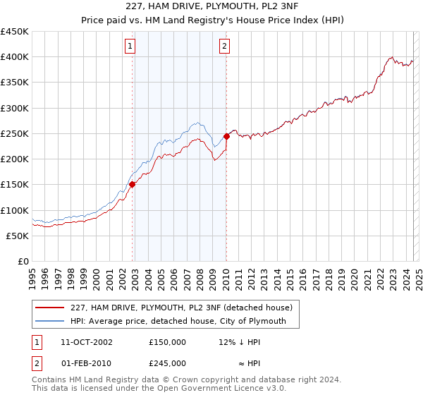 227, HAM DRIVE, PLYMOUTH, PL2 3NF: Price paid vs HM Land Registry's House Price Index