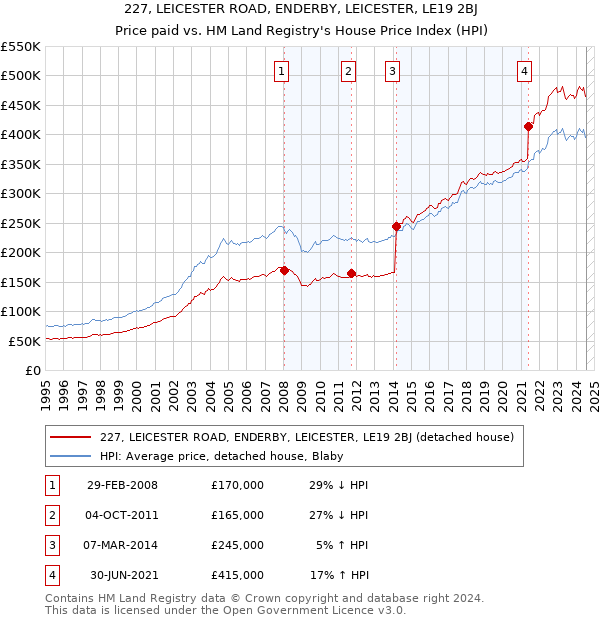 227, LEICESTER ROAD, ENDERBY, LEICESTER, LE19 2BJ: Price paid vs HM Land Registry's House Price Index