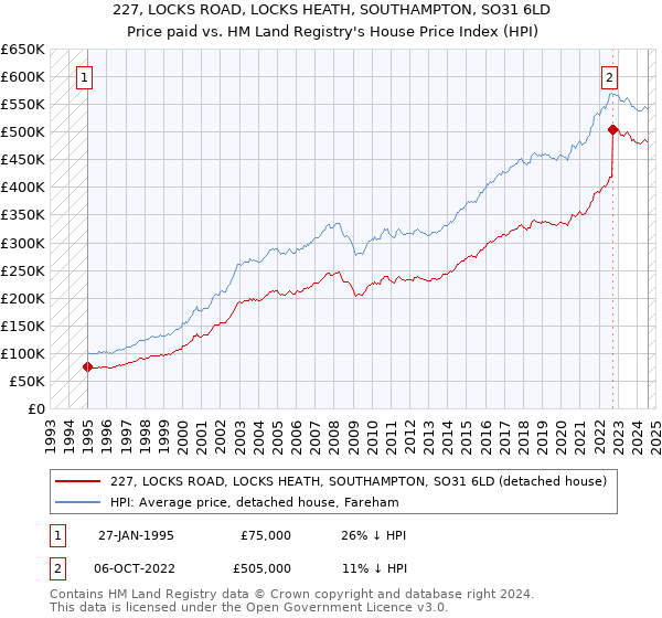 227, LOCKS ROAD, LOCKS HEATH, SOUTHAMPTON, SO31 6LD: Price paid vs HM Land Registry's House Price Index