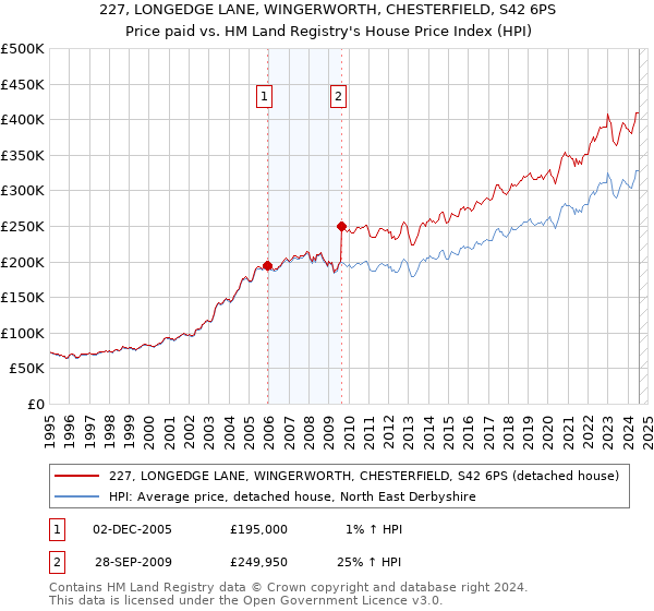 227, LONGEDGE LANE, WINGERWORTH, CHESTERFIELD, S42 6PS: Price paid vs HM Land Registry's House Price Index