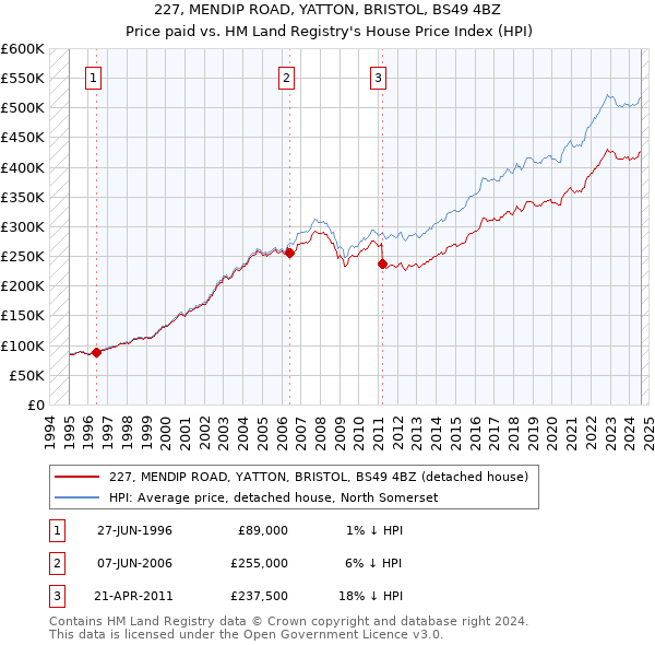 227, MENDIP ROAD, YATTON, BRISTOL, BS49 4BZ: Price paid vs HM Land Registry's House Price Index