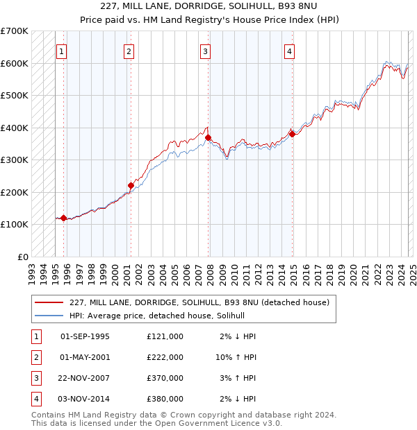 227, MILL LANE, DORRIDGE, SOLIHULL, B93 8NU: Price paid vs HM Land Registry's House Price Index