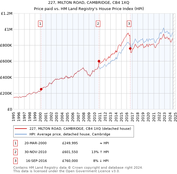 227, MILTON ROAD, CAMBRIDGE, CB4 1XQ: Price paid vs HM Land Registry's House Price Index