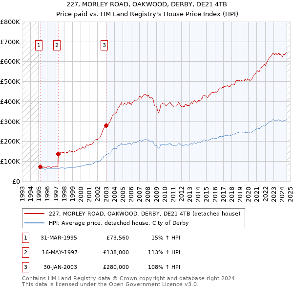 227, MORLEY ROAD, OAKWOOD, DERBY, DE21 4TB: Price paid vs HM Land Registry's House Price Index