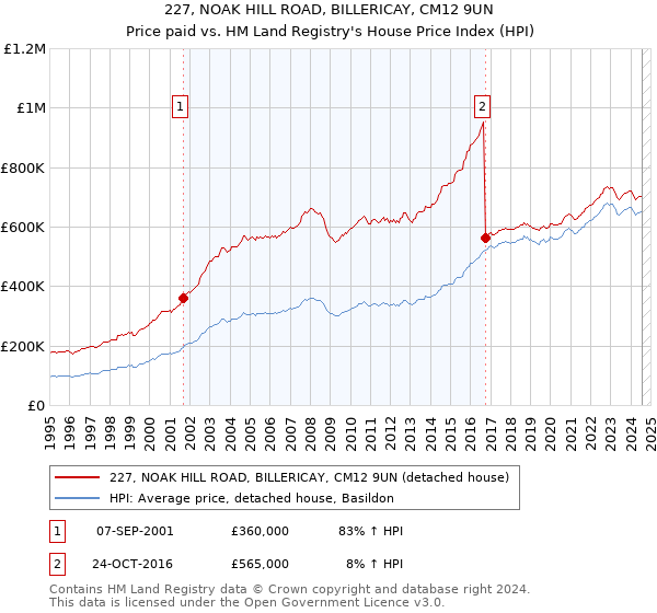 227, NOAK HILL ROAD, BILLERICAY, CM12 9UN: Price paid vs HM Land Registry's House Price Index