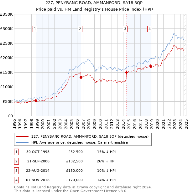 227, PENYBANC ROAD, AMMANFORD, SA18 3QP: Price paid vs HM Land Registry's House Price Index