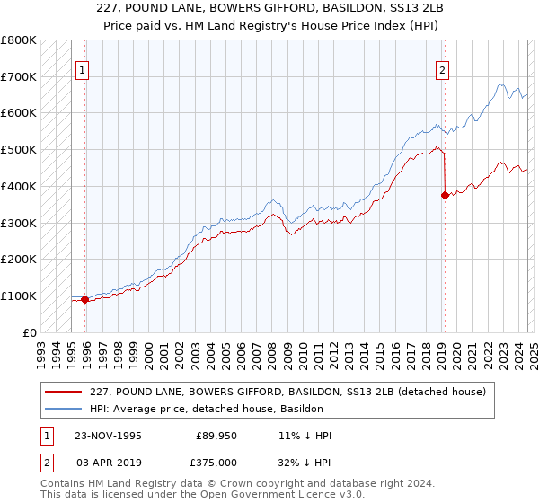 227, POUND LANE, BOWERS GIFFORD, BASILDON, SS13 2LB: Price paid vs HM Land Registry's House Price Index