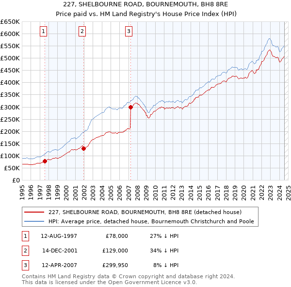 227, SHELBOURNE ROAD, BOURNEMOUTH, BH8 8RE: Price paid vs HM Land Registry's House Price Index