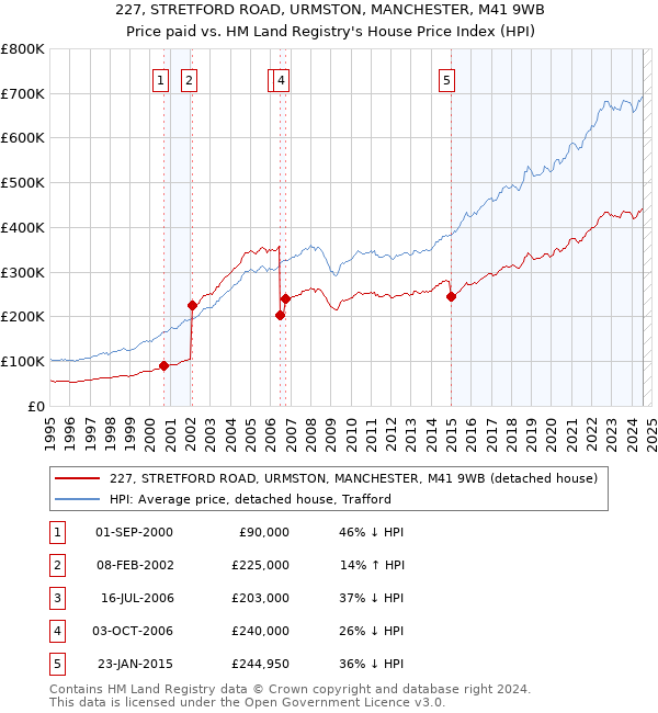 227, STRETFORD ROAD, URMSTON, MANCHESTER, M41 9WB: Price paid vs HM Land Registry's House Price Index