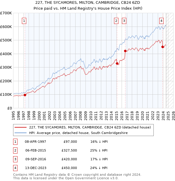 227, THE SYCAMORES, MILTON, CAMBRIDGE, CB24 6ZD: Price paid vs HM Land Registry's House Price Index