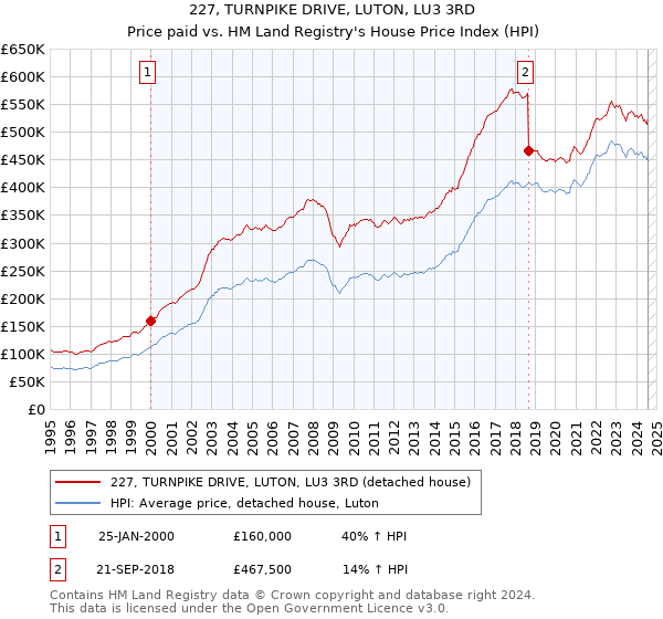 227, TURNPIKE DRIVE, LUTON, LU3 3RD: Price paid vs HM Land Registry's House Price Index