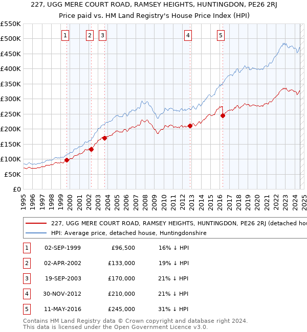 227, UGG MERE COURT ROAD, RAMSEY HEIGHTS, HUNTINGDON, PE26 2RJ: Price paid vs HM Land Registry's House Price Index