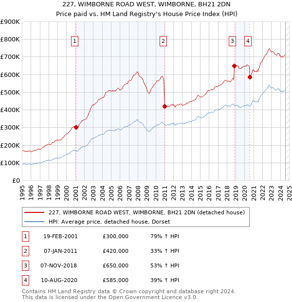 227, WIMBORNE ROAD WEST, WIMBORNE, BH21 2DN: Price paid vs HM Land Registry's House Price Index