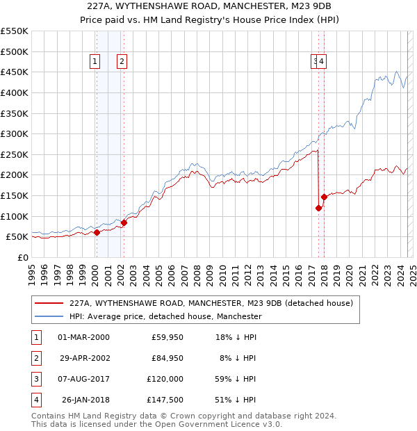 227A, WYTHENSHAWE ROAD, MANCHESTER, M23 9DB: Price paid vs HM Land Registry's House Price Index