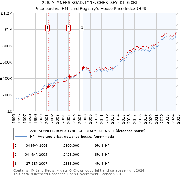 228, ALMNERS ROAD, LYNE, CHERTSEY, KT16 0BL: Price paid vs HM Land Registry's House Price Index