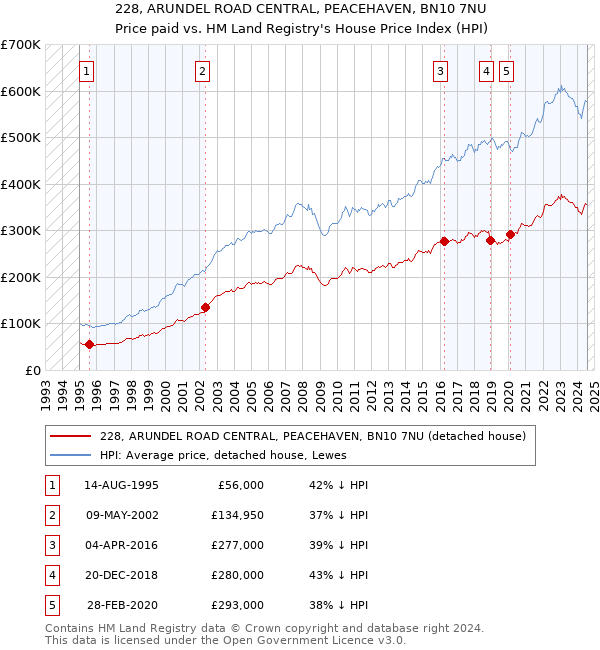 228, ARUNDEL ROAD CENTRAL, PEACEHAVEN, BN10 7NU: Price paid vs HM Land Registry's House Price Index