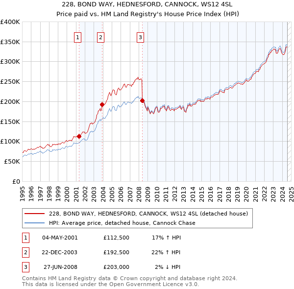 228, BOND WAY, HEDNESFORD, CANNOCK, WS12 4SL: Price paid vs HM Land Registry's House Price Index