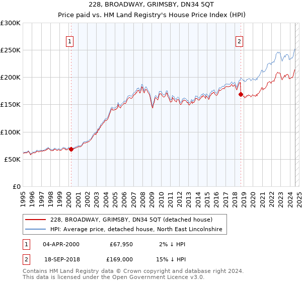 228, BROADWAY, GRIMSBY, DN34 5QT: Price paid vs HM Land Registry's House Price Index