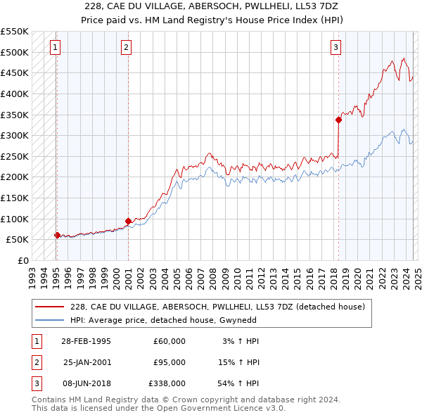 228, CAE DU VILLAGE, ABERSOCH, PWLLHELI, LL53 7DZ: Price paid vs HM Land Registry's House Price Index