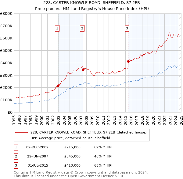 228, CARTER KNOWLE ROAD, SHEFFIELD, S7 2EB: Price paid vs HM Land Registry's House Price Index