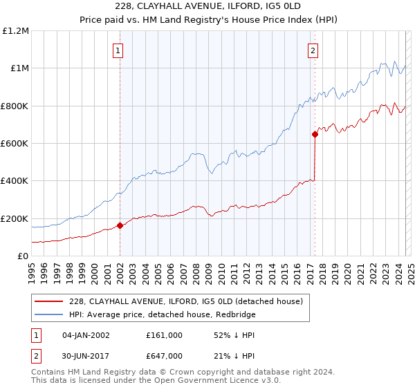 228, CLAYHALL AVENUE, ILFORD, IG5 0LD: Price paid vs HM Land Registry's House Price Index