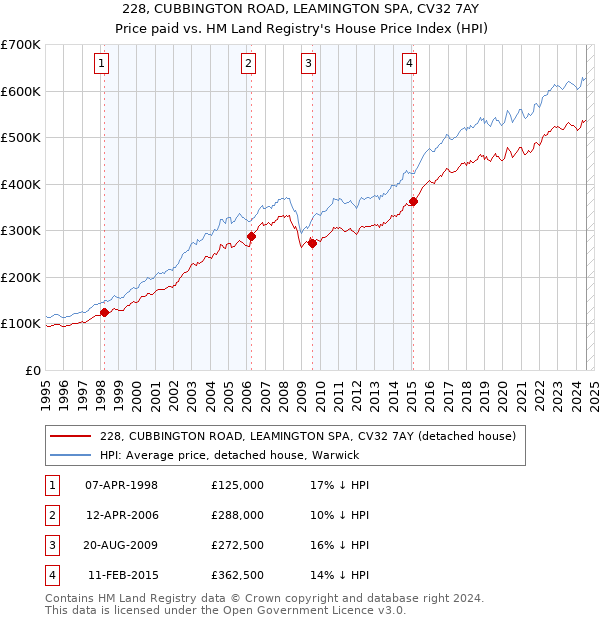 228, CUBBINGTON ROAD, LEAMINGTON SPA, CV32 7AY: Price paid vs HM Land Registry's House Price Index