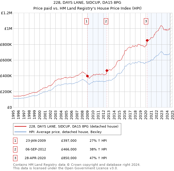 228, DAYS LANE, SIDCUP, DA15 8PG: Price paid vs HM Land Registry's House Price Index