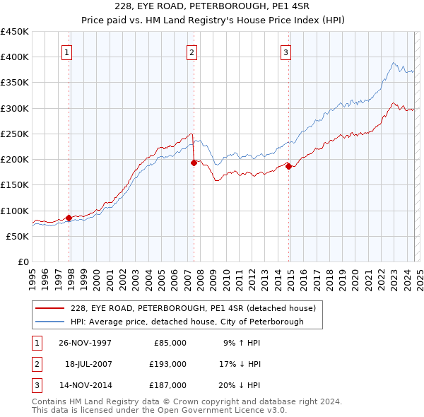 228, EYE ROAD, PETERBOROUGH, PE1 4SR: Price paid vs HM Land Registry's House Price Index