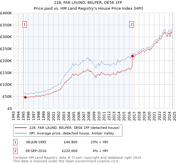 228, FAR LAUND, BELPER, DE56 1FP: Price paid vs HM Land Registry's House Price Index