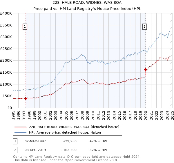 228, HALE ROAD, WIDNES, WA8 8QA: Price paid vs HM Land Registry's House Price Index