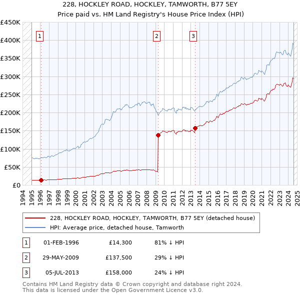 228, HOCKLEY ROAD, HOCKLEY, TAMWORTH, B77 5EY: Price paid vs HM Land Registry's House Price Index