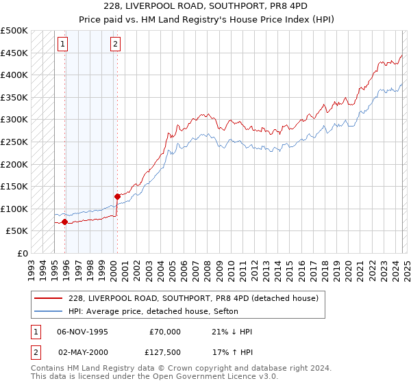 228, LIVERPOOL ROAD, SOUTHPORT, PR8 4PD: Price paid vs HM Land Registry's House Price Index