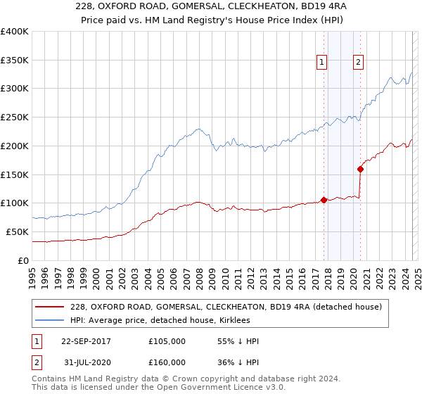 228, OXFORD ROAD, GOMERSAL, CLECKHEATON, BD19 4RA: Price paid vs HM Land Registry's House Price Index