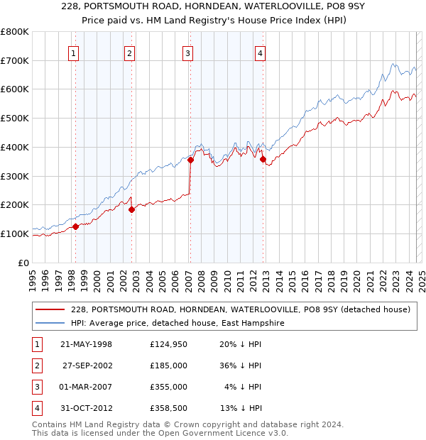 228, PORTSMOUTH ROAD, HORNDEAN, WATERLOOVILLE, PO8 9SY: Price paid vs HM Land Registry's House Price Index