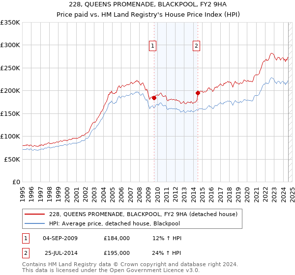 228, QUEENS PROMENADE, BLACKPOOL, FY2 9HA: Price paid vs HM Land Registry's House Price Index