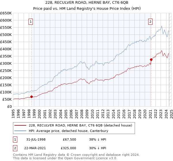 228, RECULVER ROAD, HERNE BAY, CT6 6QB: Price paid vs HM Land Registry's House Price Index