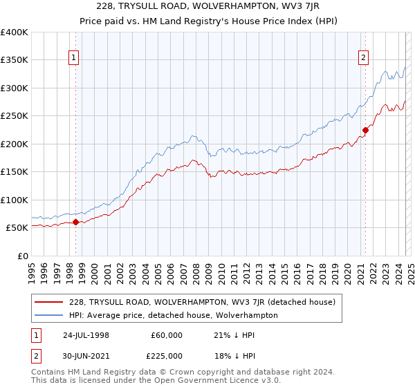 228, TRYSULL ROAD, WOLVERHAMPTON, WV3 7JR: Price paid vs HM Land Registry's House Price Index