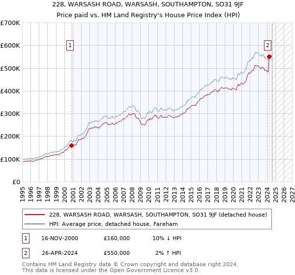 228, WARSASH ROAD, WARSASH, SOUTHAMPTON, SO31 9JF: Price paid vs HM Land Registry's House Price Index