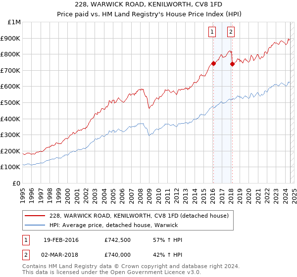 228, WARWICK ROAD, KENILWORTH, CV8 1FD: Price paid vs HM Land Registry's House Price Index