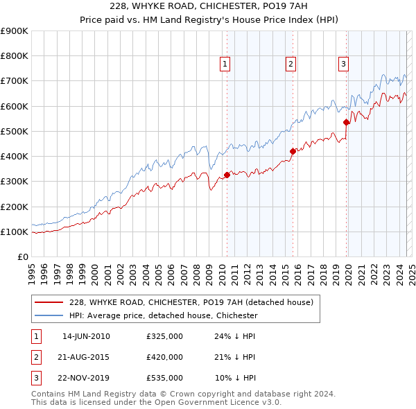 228, WHYKE ROAD, CHICHESTER, PO19 7AH: Price paid vs HM Land Registry's House Price Index