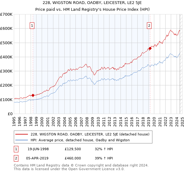 228, WIGSTON ROAD, OADBY, LEICESTER, LE2 5JE: Price paid vs HM Land Registry's House Price Index